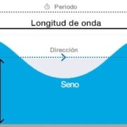 Comportamiento ola-min